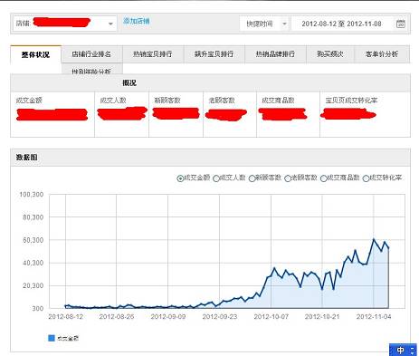 [雙十一實戰(zhàn)]如何在41天內讓UV提高74.5倍！(UV從1571增長到116824)